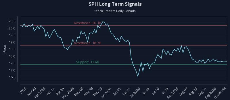 SPH Long Term Analysis for September 3 2026 SPH Long Term Analysis for September 3 2026