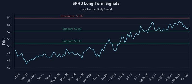 SPHD Long Term Analysis for September 3 2026 SPHD Long Term Analysis for September 3 2026