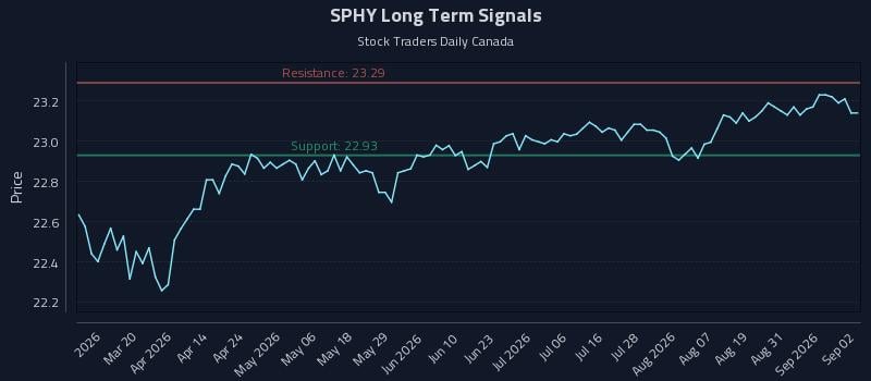 SPHY Long Term Analysis for September 3 2026
