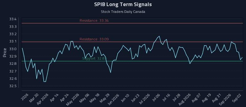 SPIB Long Term Analysis for September 3 2026 SPIB Long Term Analysis for September 3 2026