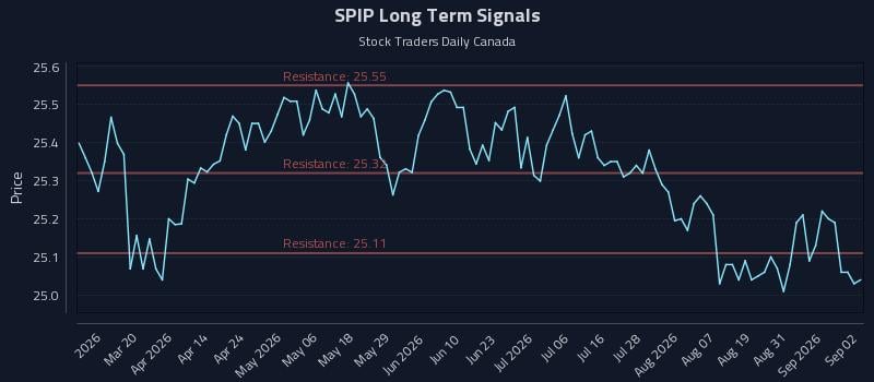 SPIP Long Term Analysis for September 3 2026