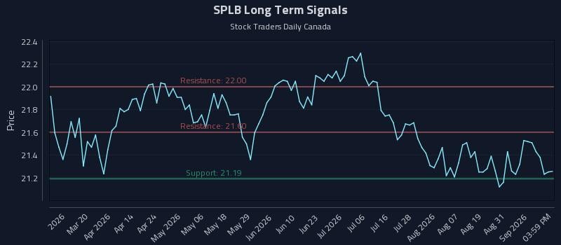 SPLB Long Term Analysis for September 3 2026 SPLB Long Term Analysis for September 3 2026