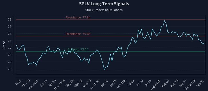 SPLV Long Term Analysis for September 3 2026