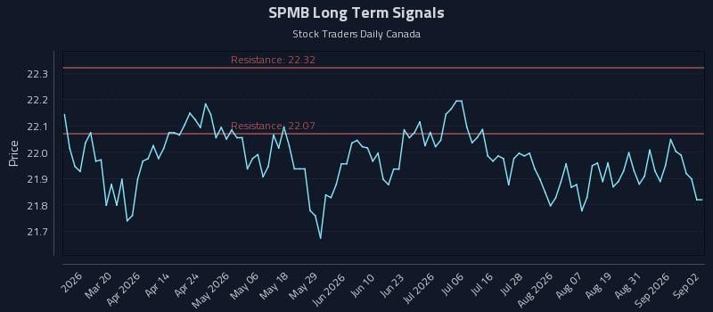 SPMB Long Term Analysis for September 3 2026