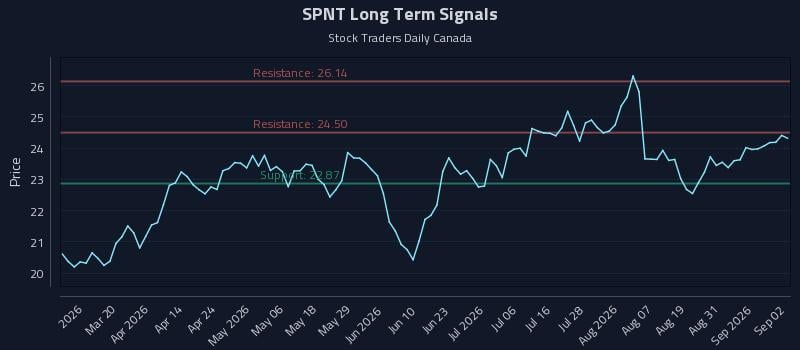 SPNT Long Term Analysis for September 3 2026 SPNT Long Term Analysis for September 3 2026