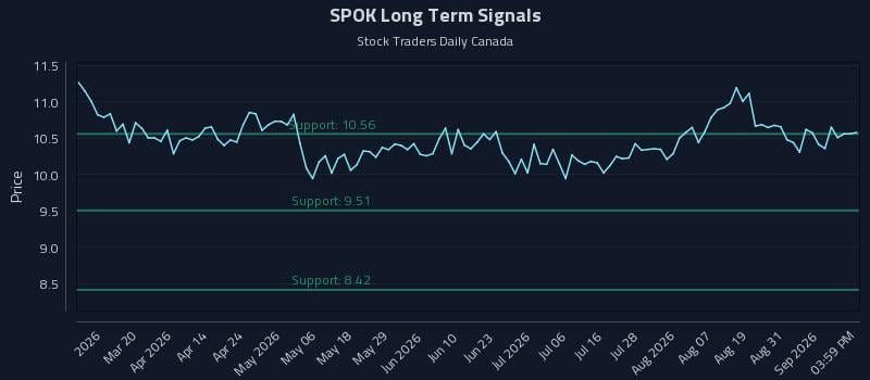 SPOK Long Term Analysis for September 3 2026
