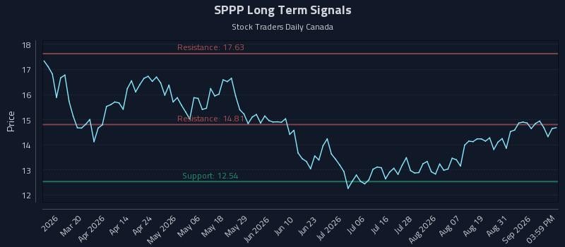 SPPP Long Term Analysis for September 3 2026