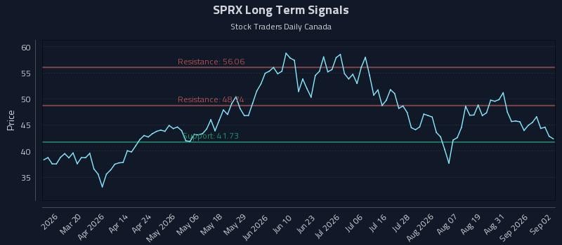 SPRX Long Term Analysis for September 3 2026 SPRX Long Term Analysis for September 3 2026