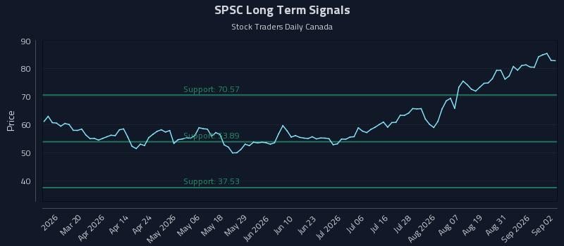 SPSC Long Term Analysis for September 3 2026 SPSC Long Term Analysis for September 3 2026
