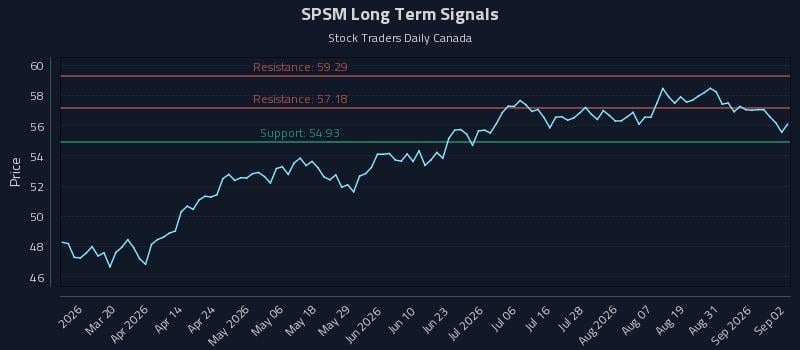 SPSM Long Term Analysis for September 3 2026 SPSM Long Term Analysis for September 3 2026