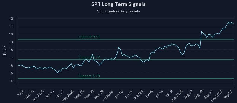 SPT Long Term Analysis for September 3 2026 SPT Long Term Analysis for September 3 2026
