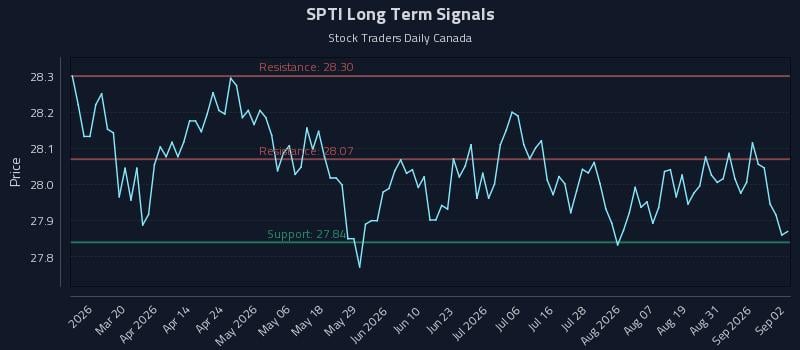 SPTI Long Term Analysis for September 3 2026