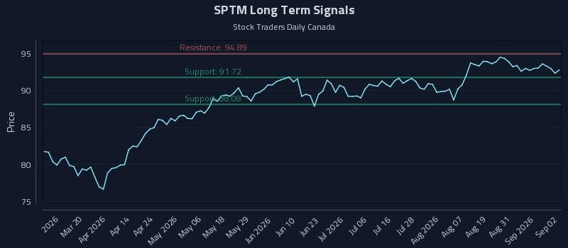 SPTM Long Term Analysis for September 3 2026 SPTM Long Term Analysis for September 3 2026