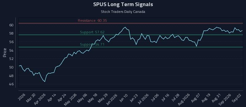 SPUS Long Term Analysis for September 3 2026 SPUS Long Term Analysis for September 3 2026