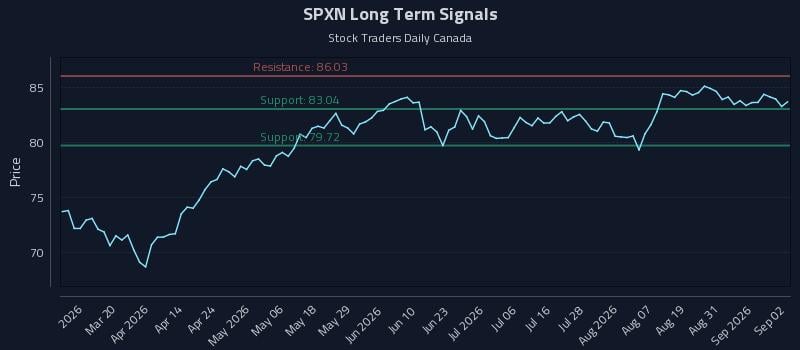 SPXN Long Term Analysis for September 3 2026 SPXN Long Term Analysis for September 3 2026