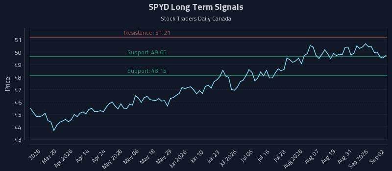 SPYD Long Term Analysis for September 3 2026 SPYD Long Term Analysis for September 3 2026