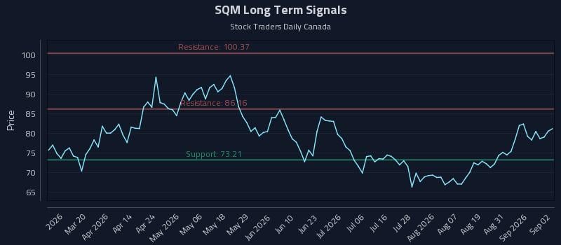 SQM Long Term Analysis for September 3 2026 SQM Long Term Analysis for September 3 2026