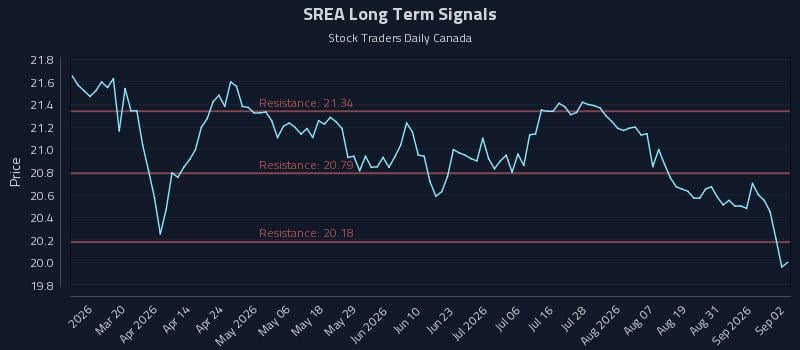 SREA Long Term Analysis for September 3 2026 SREA Long Term Analysis for September 3 2026