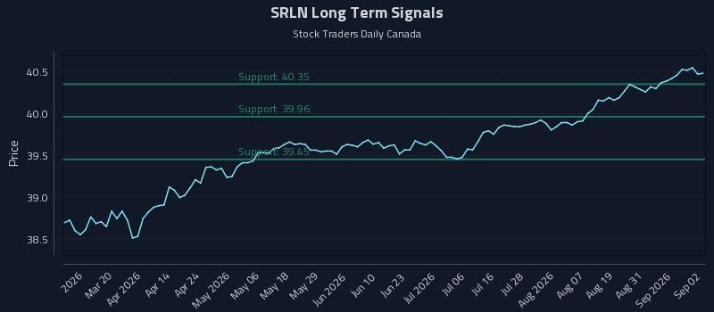 SRLN Long Term Analysis for September 3 2026
