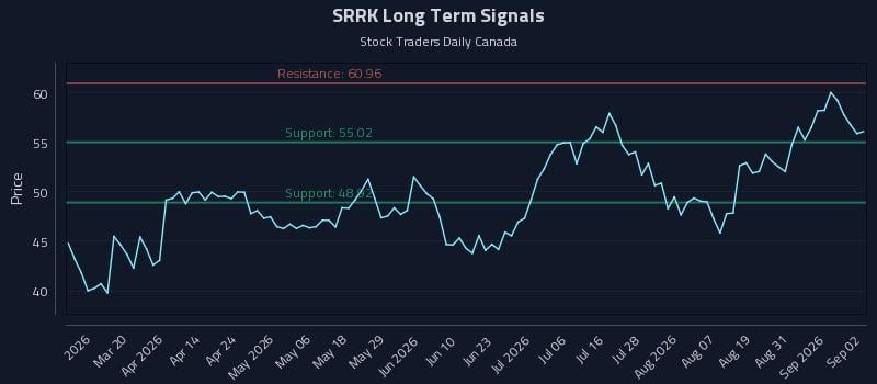 SRRK Long Term Analysis for September 3 2026 SRRK Long Term Analysis for September 3 2026