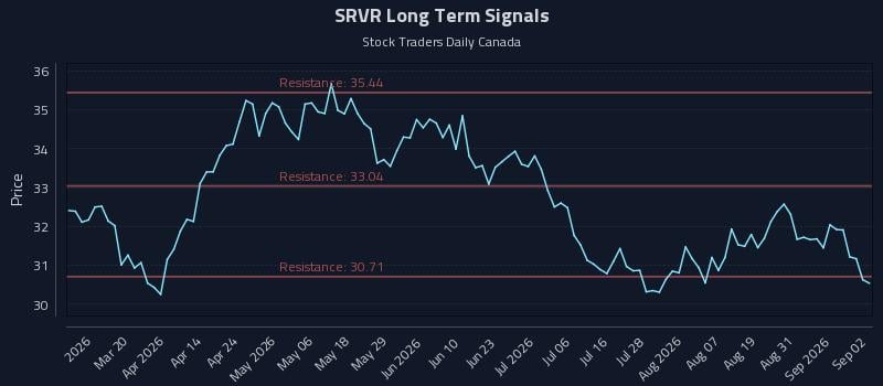 SRVR Long Term Analysis for September 3 2026