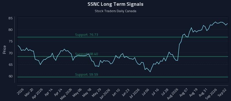 SSNC Long Term Analysis for September 3 2026