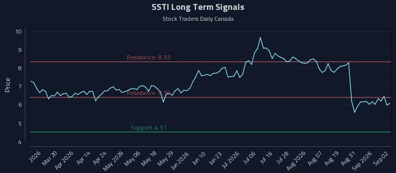 SSTI Long Term Analysis for September 3 2026 SSTI Long Term Analysis for September 3 2026