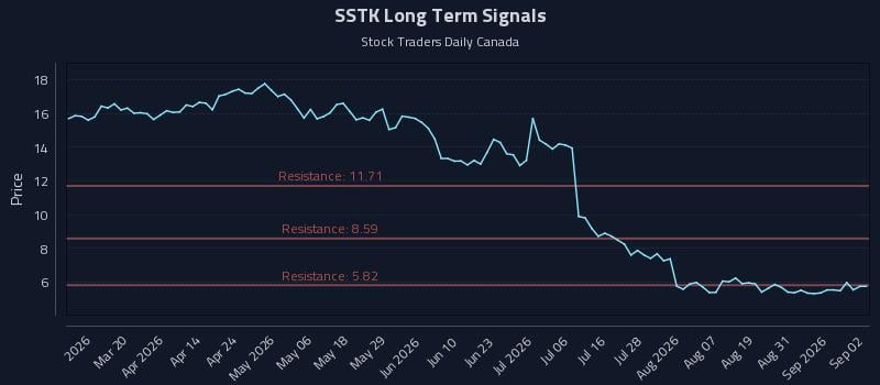 SSTK Long Term Analysis for September 3 2026 SSTK Long Term Analysis for September 3 2026