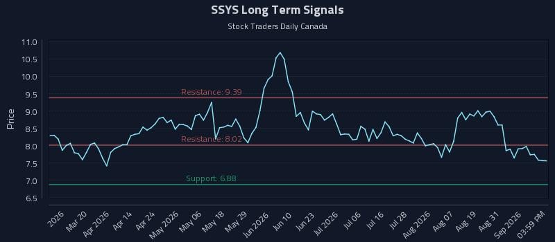 SSYS Long Term Analysis for September 3 2026 SSYS Long Term Analysis for September 3 2026
