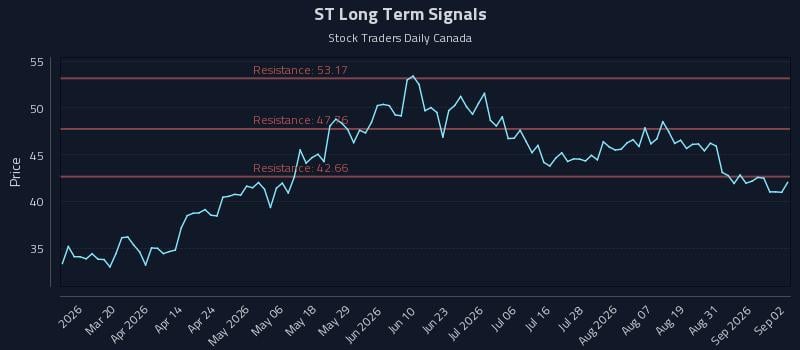 ST Long Term Analysis for September 3 2026 ST Long Term Analysis for September 3 2026