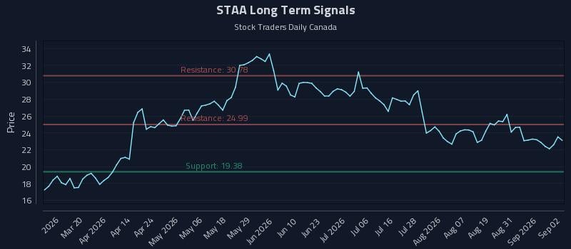 STAA Long Term Analysis for September 3 2026 STAA Long Term Analysis for September 3 2026