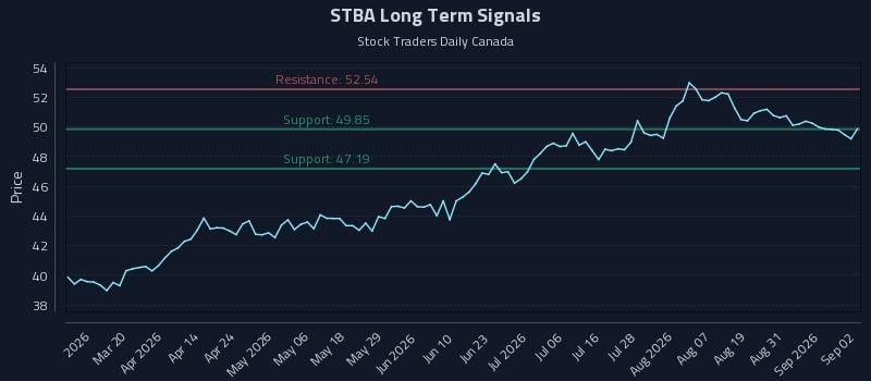 STBA Long Term Analysis for September 3 2026
