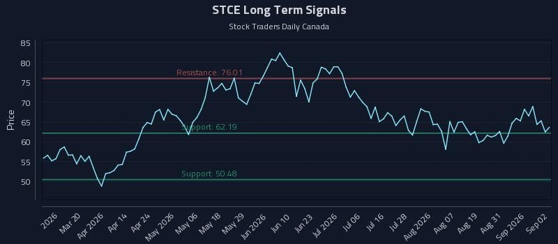 STCE Long Term Analysis for September 3 2026 STCE Long Term Analysis for September 3 2026