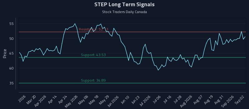 STEP Long Term Analysis for September 3 2026 STEP Long Term Analysis for September 3 2026
