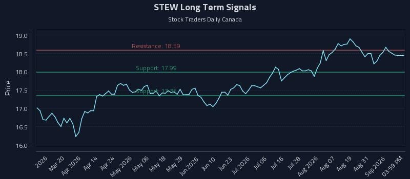 STEW Long Term Analysis for September 3 2026