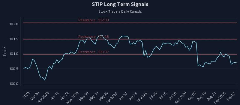 STIP Long Term Analysis for September 3 2026