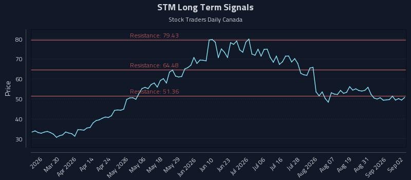 STM Long Term Analysis for September 3 2026