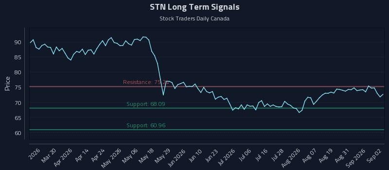 STN Long Term Analysis for September 3 2026