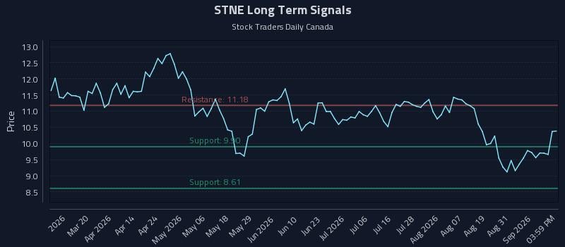 STNE Long Term Analysis for September 3 2026 STNE Long Term Analysis for September 3 2026
