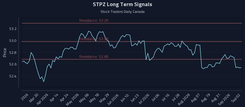 STPZ Long Term Analysis for September 3 2026
