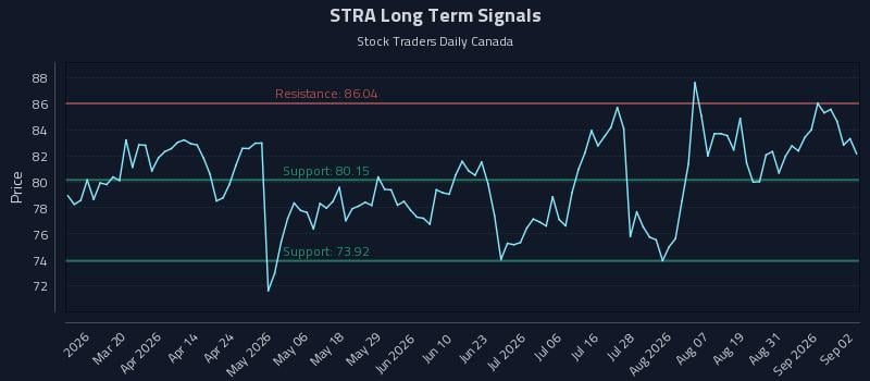 STRA Long Term Analysis for September 3 2026
