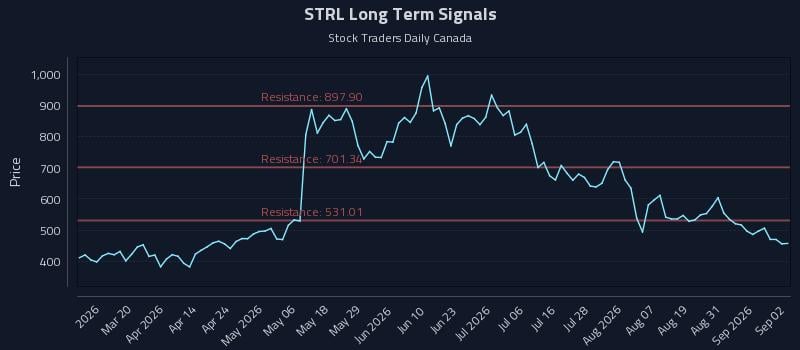 STRL Long Term Analysis for September 3 2026
