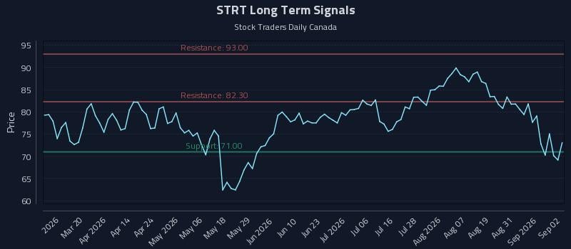 STRT Long Term Analysis for September 3 2026 STRT Long Term Analysis for September 3 2026