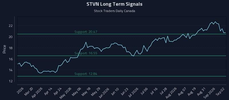 STVN Long Term Analysis for September 3 2026 STVN Long Term Analysis for September 3 2026