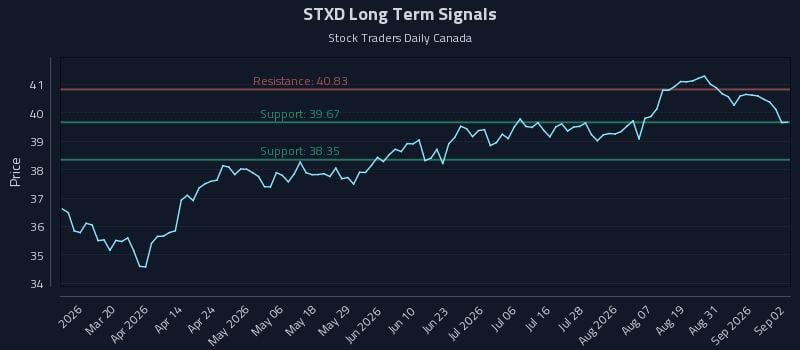 STXD Long Term Analysis for September 3 2026