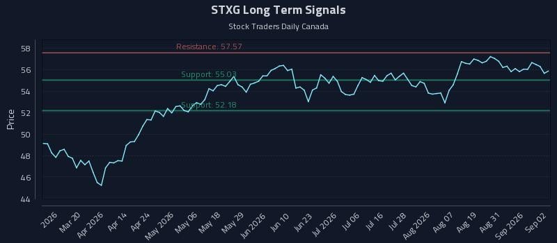 STXG Long Term Analysis for September 3 2026