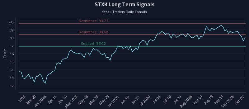 STXK Long Term Analysis for September 3 2026 STXK Long Term Analysis for September 3 2026