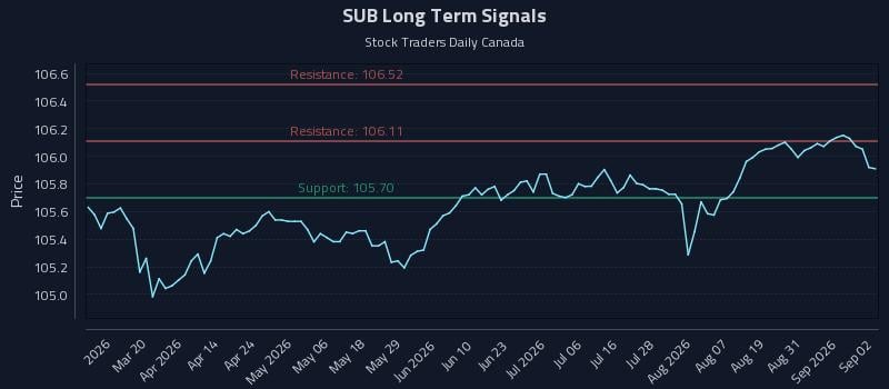 SUB Long Term Analysis for September 3 2026