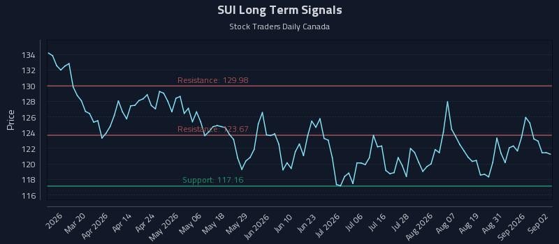 SUI Long Term Analysis for September 3 2026