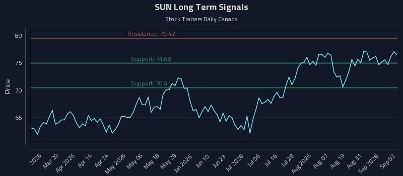 SUN Long Term Analysis for September 3 2026 SUN Long Term Analysis for September 3 2026